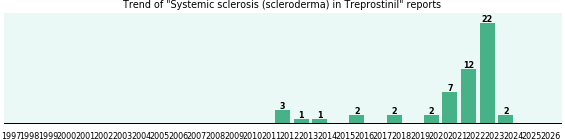Could Treprostinil cause Systemic sclerosis (scleroderma)?